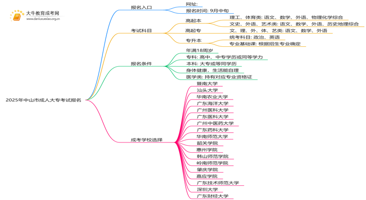 2025年中山市成人大专考试报名网址公布！思维导图