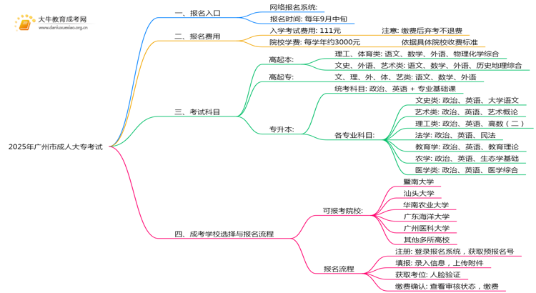 2025年广州市成人大专考试入口在哪思维导图