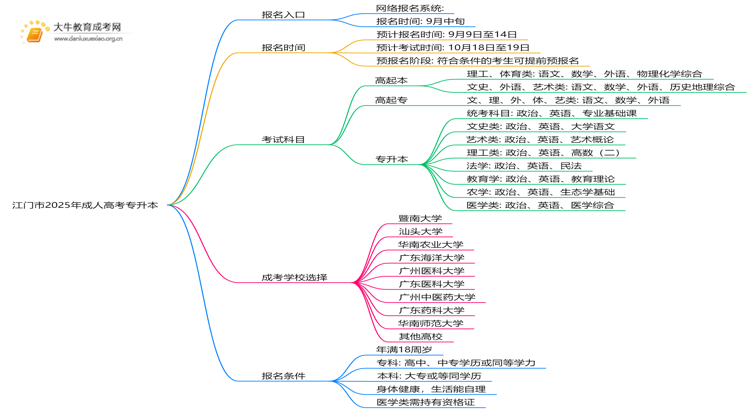 江门市2025年成人高考专升本报名网是什么思维导图