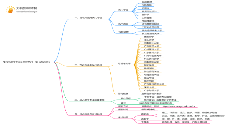 茂名市成考专业及学校热门一览（2025版）思维导图