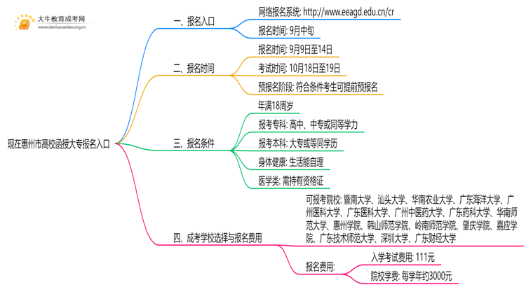 现在惠州市高校函授大专报名入口是怎样的10003？思维导图