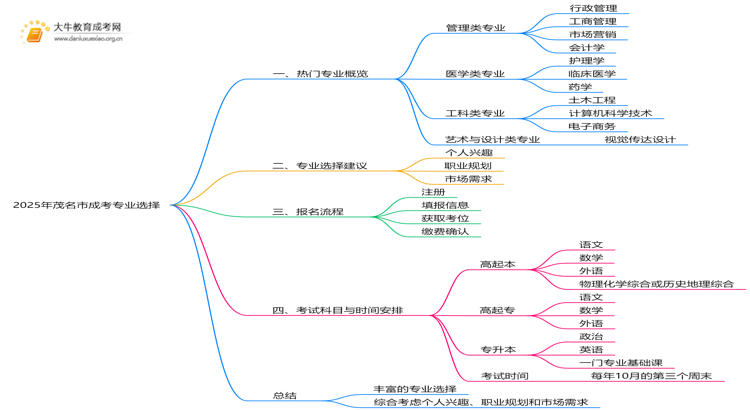 2025年茂名市成考有什么专业？哪些好思维导图