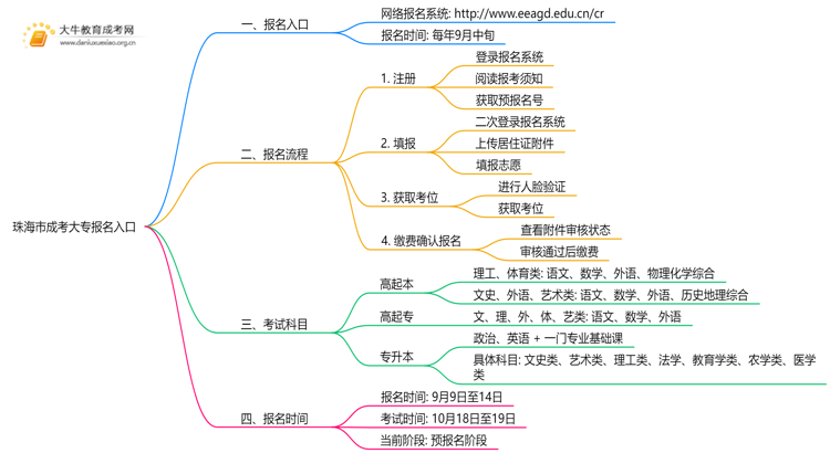 珠海市成考大专报名入口2025（附日程表）思维导图