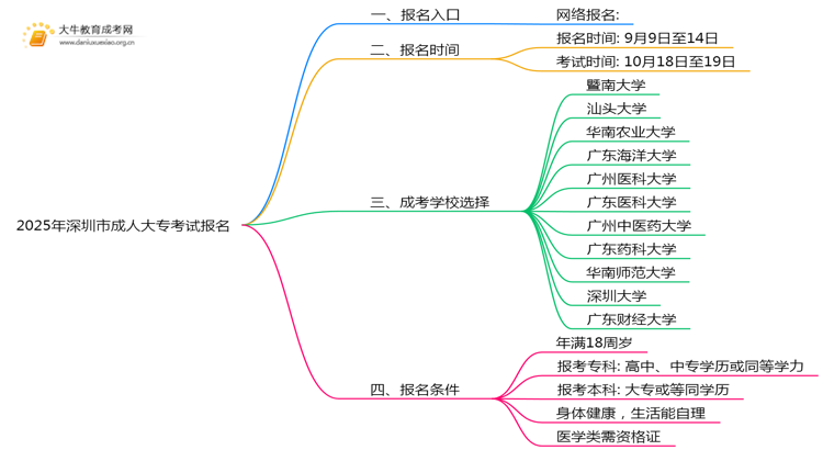 2025年深圳市成人大专考试入口在哪思维导图