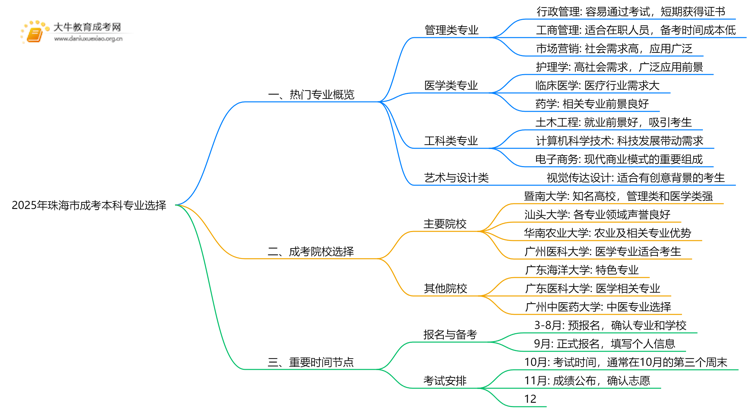 2025年珠海市成考本科专业有哪些思维导图