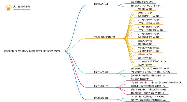 阳江市今年成人教育专升本报名网是什么？思维导图