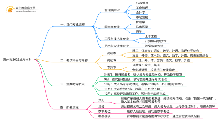惠州市2025成考本科学什么专业？考什么内容思维导图