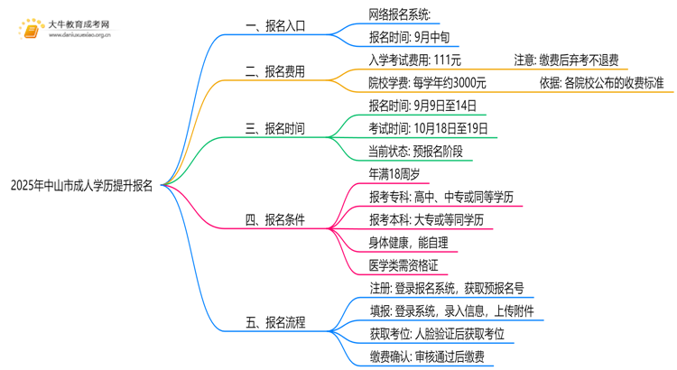 2025年中山市成人学历提升去哪儿报名思维导图