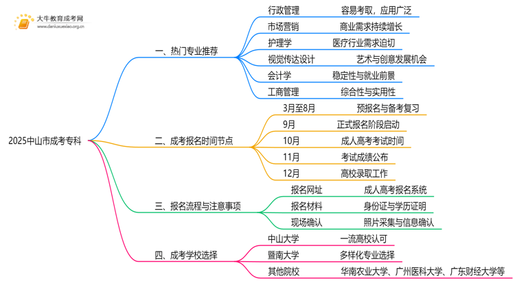 2025中山市成考专科什么专业好？怎么考呢思维导图