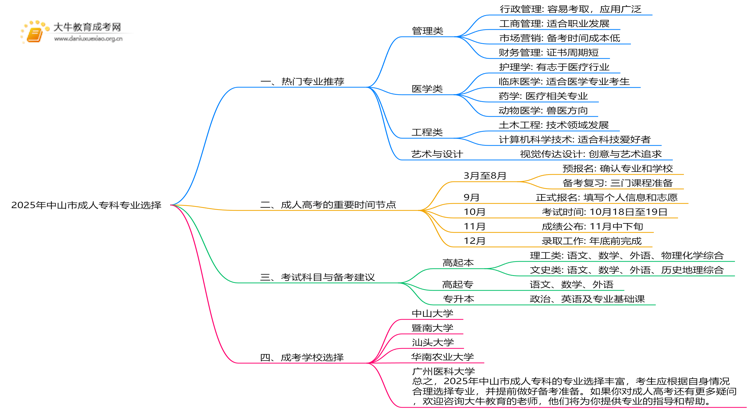 2025年中山市成人专科有什么专业？怎么考？思维导图