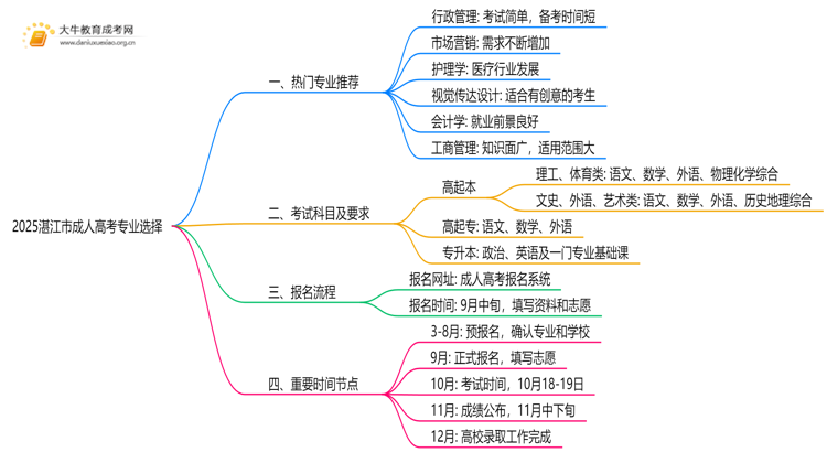 2025湛江市成人高考的专业（推荐版）思维导图