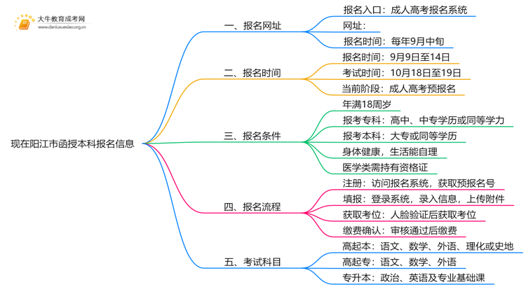 现在阳江市函授本科报名网址是什么？思维导图