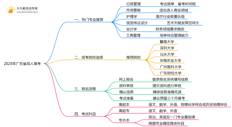 2025年广东省成人高考哪些专业好？怎么报名思维导图