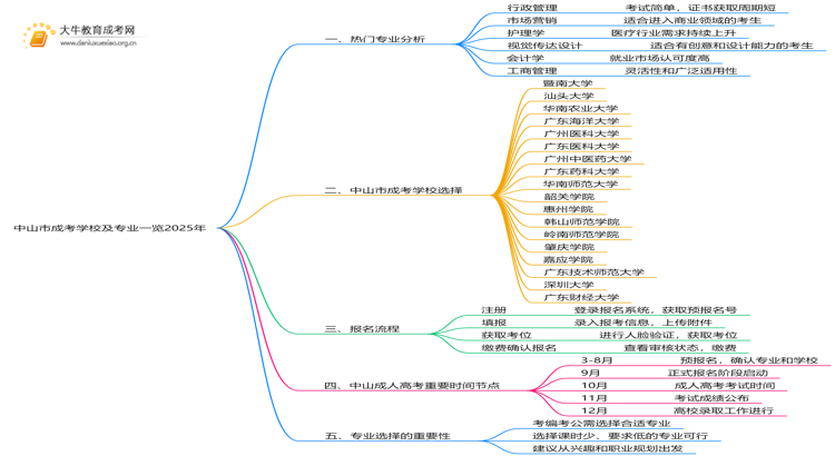 中山市成考学校及专业一览2025年思维导图