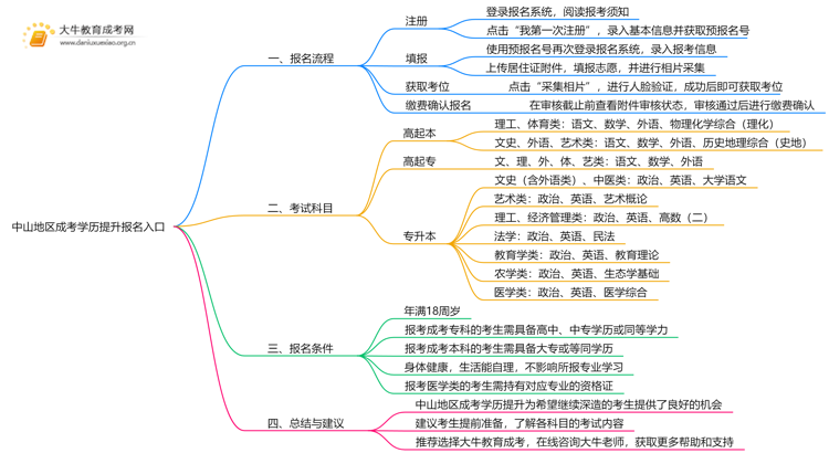 中山地区成考学历提升报名入口2025年思维导图