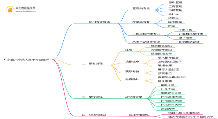 广东省大专成人高考有哪些专业思维导图
