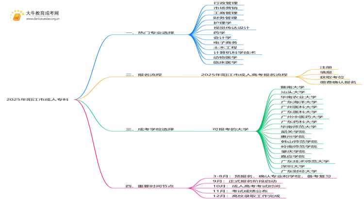 2025年阳江市成人专科有什么专业？怎么考？思维导图