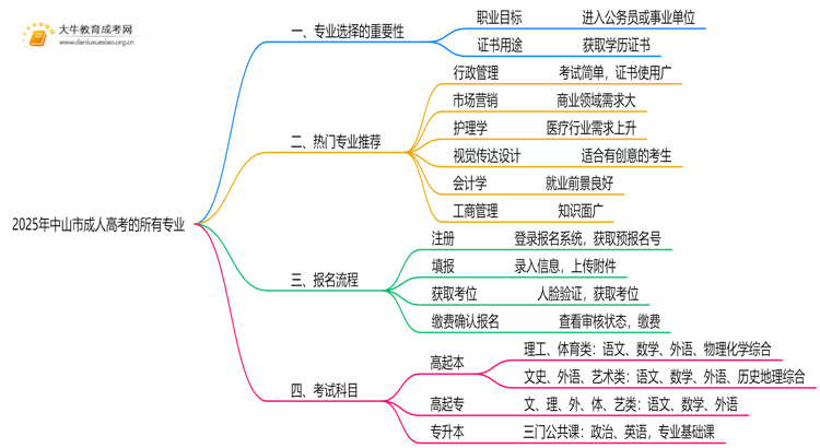 2025年中山市成人高考的所有专业（最新）思维导图