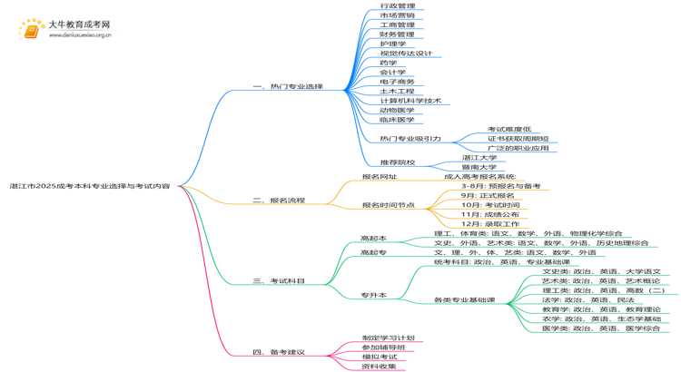 湛江市2025成考本科学什么专业？考什么内容思维导图