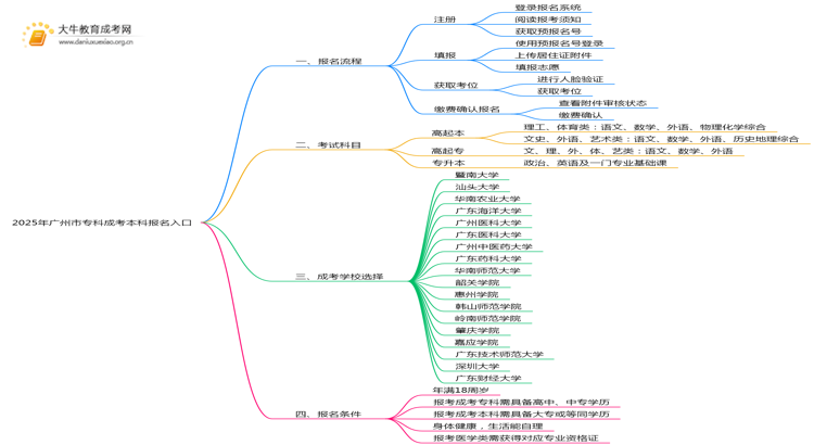 2025年广州市专科成考本科报名入口在哪儿？思维导图