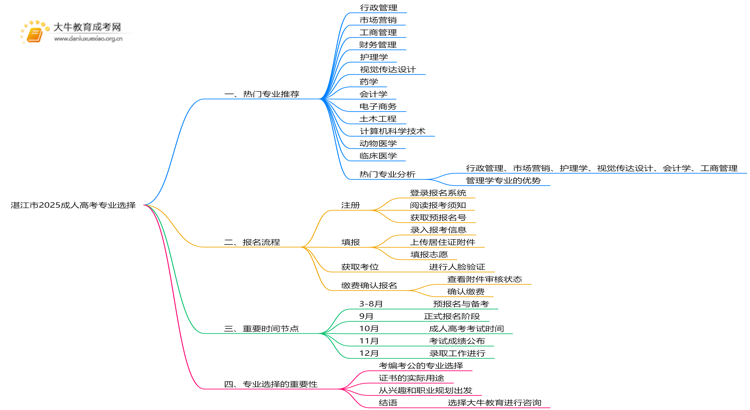 湛江市2025成人高考专业有哪些？附推荐指南思维导图