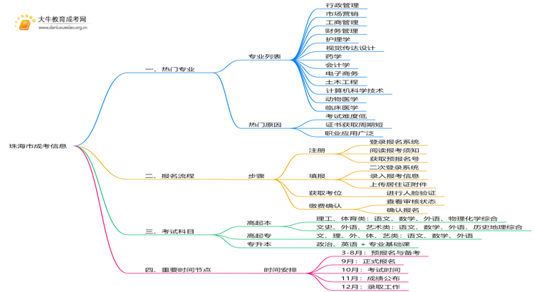 现在珠海市成考有哪些专业？怎么报名思维导图