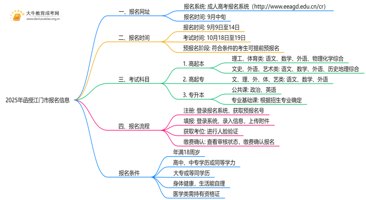 2025年函授江门市报名网址是哪个？如何报名思维导图