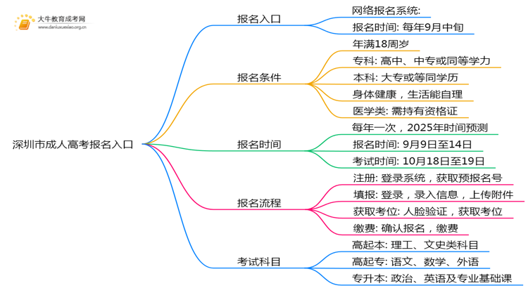 深圳市成人高考报名登陆入口在哪儿思维导图