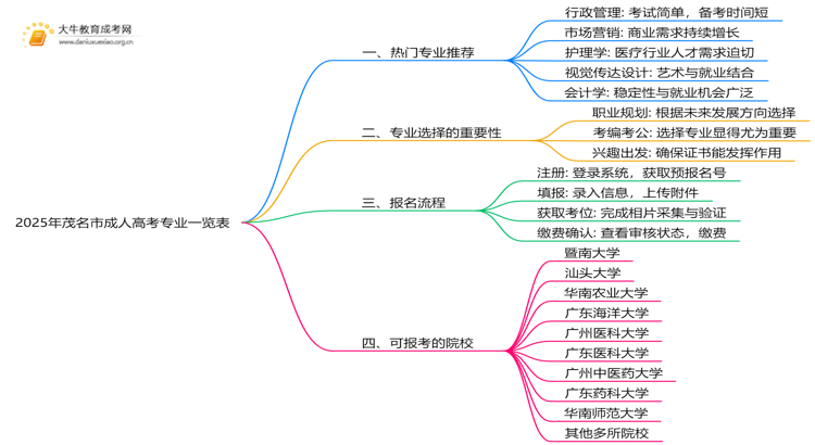 2025年茂名市成人高考专业一览表（热门推荐）思维导图