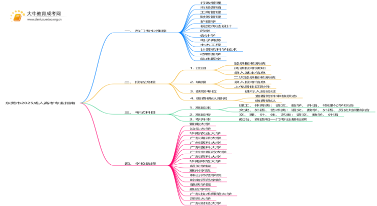 东莞市2025成人高考专业有哪些？附推荐指南思维导图