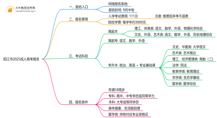 阳江市2025成人高考报名入口（最新）思维导图
