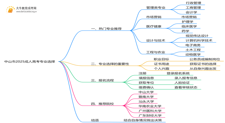 中山市2025成人高考专业有哪些？附推荐指南思维导图