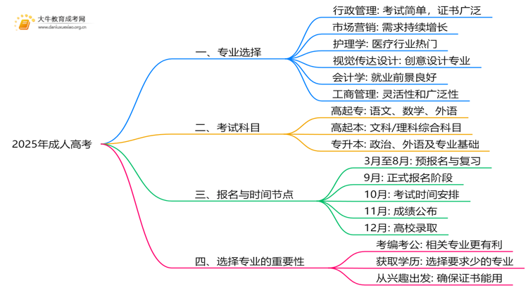 2025年年成人高考专业考什么？考哪些科目思维导图