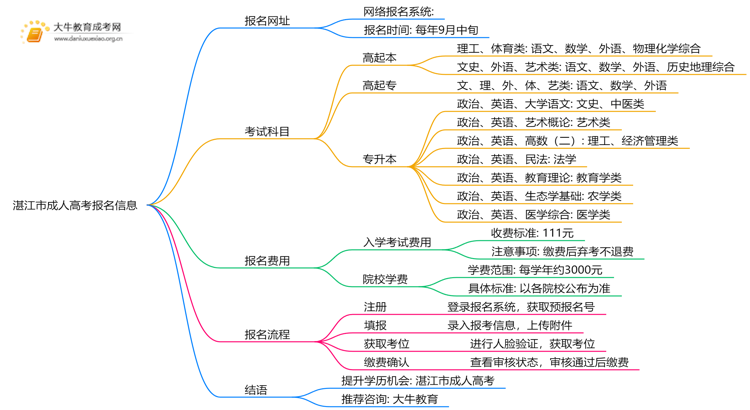 湛江市成人高考报名网址2025思维导图