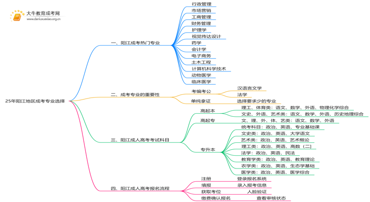 25年阳江地区成考专业有哪些专业 附报考指南思维导图