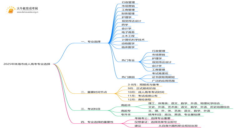 2025年珠海市成人高考专业有哪些思维导图