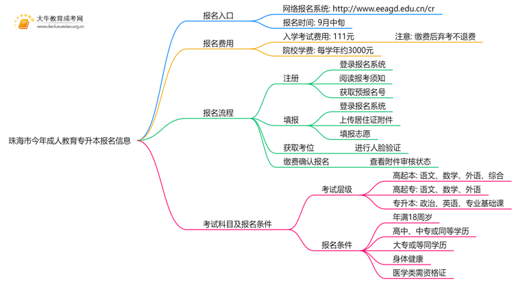 珠海市今年成人教育专升本报名网是什么？思维导图
