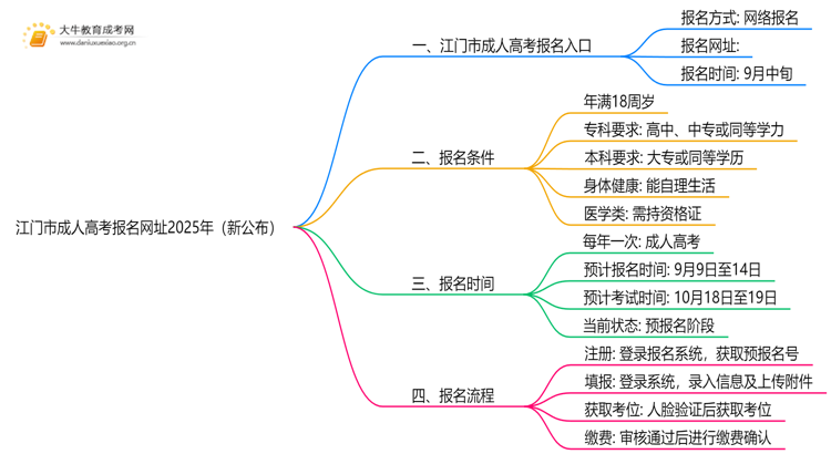 江门市成人高考报名网址2025年（新公布）思维导图