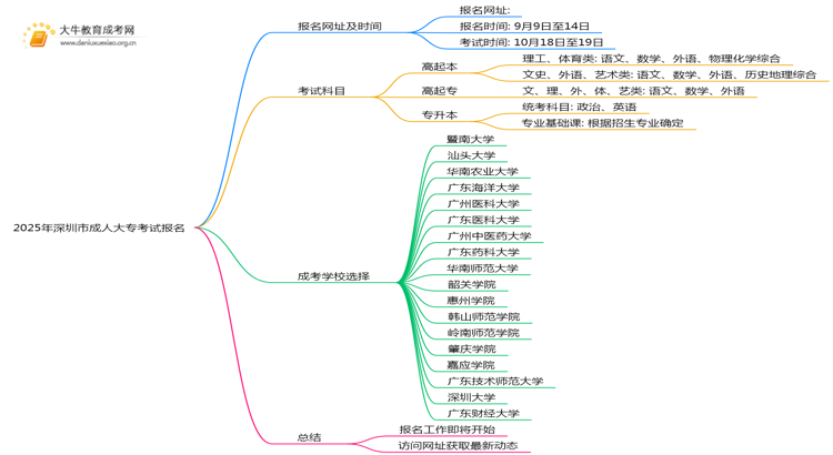 2025年深圳市成人大专考试报名网址公布！思维导图