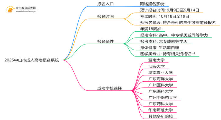 2025中山市成人高考报名系统入口+流程思维导图