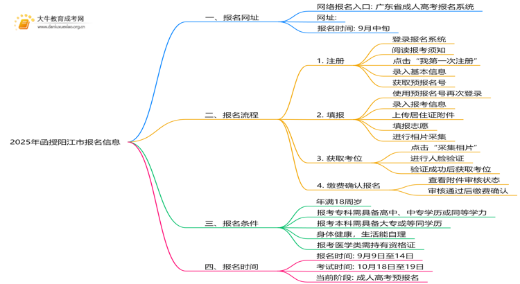 2025年函授阳江市报名网址是哪个？如何报名思维导图