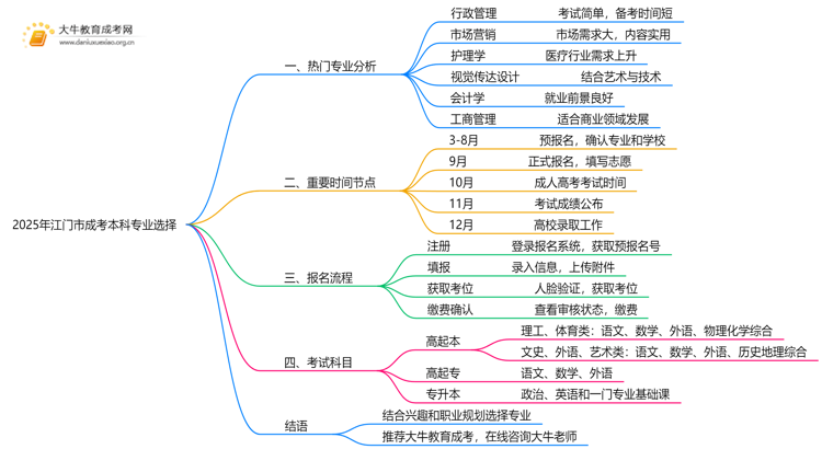 2025年江门市成考本科专业有哪些思维导图