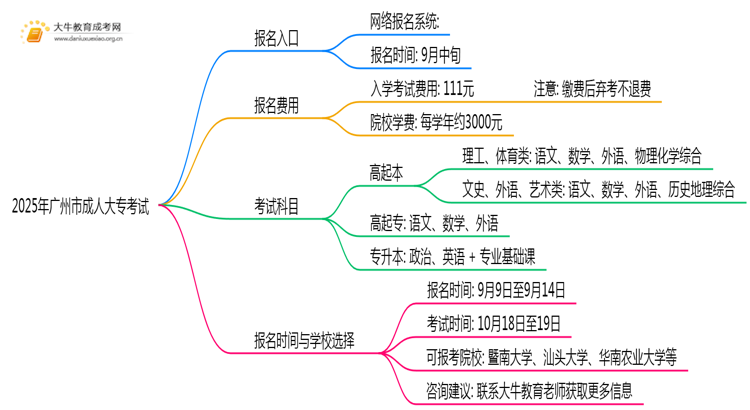 2025年广州市成人大专考试报名入口（请收藏好）思维导图
