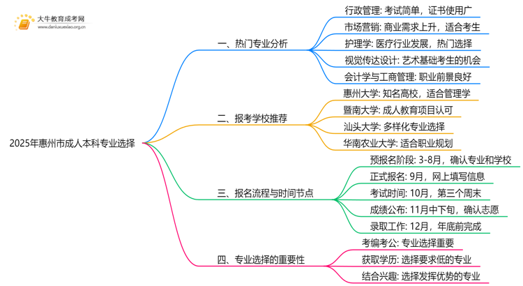 2025年惠州市成人本科专业怎么选思维导图