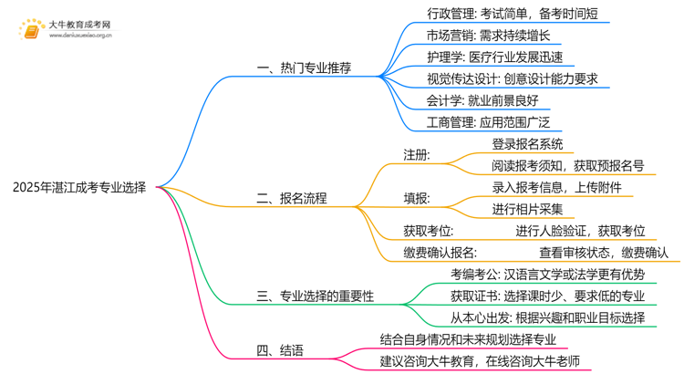 2025年湛江地区成考报考什么专业好思维导图