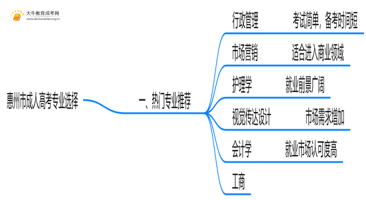 惠州市成人高考有哪些专业？附2025年热门推荐思维导图