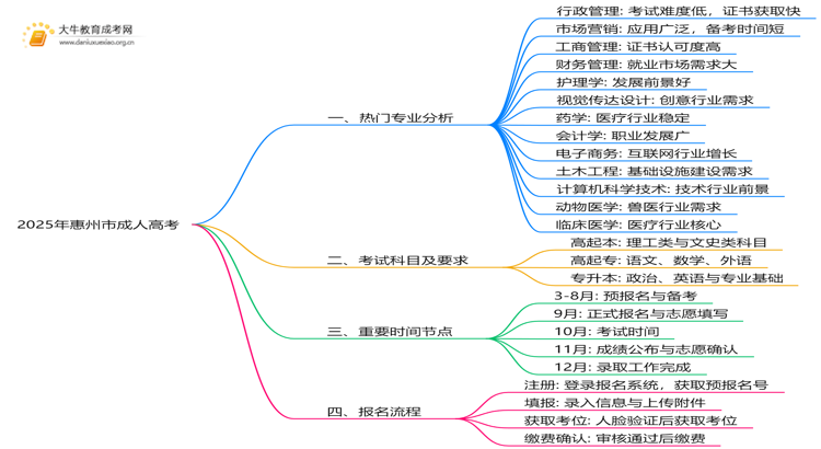 2025年惠州市成人高考的所有专业（最新）思维导图