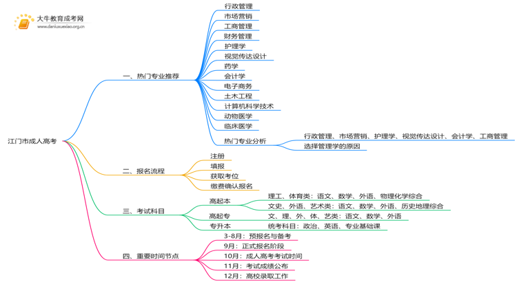 江门市成人高考有哪些专业？附2025年热门推荐思维导图
