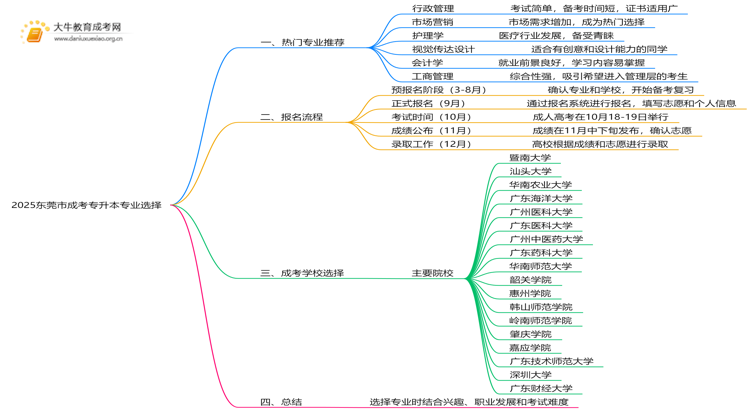 2025东莞市成考专升本什么专业思维导图