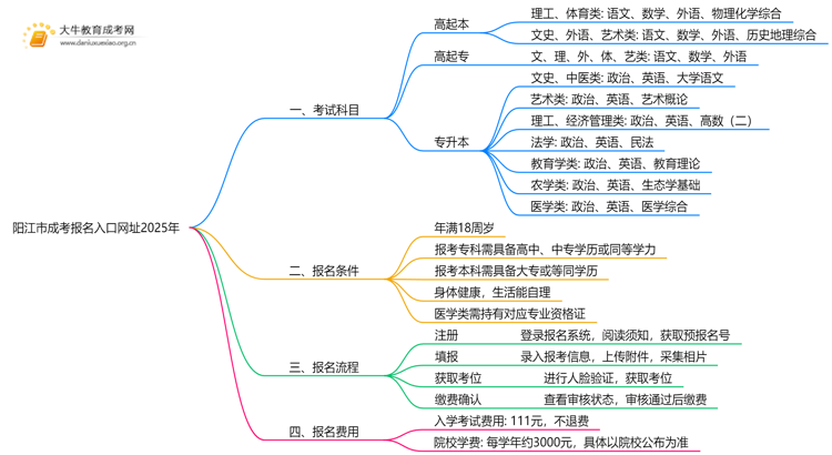 阳江市成考报名入口网址2025年思维导图